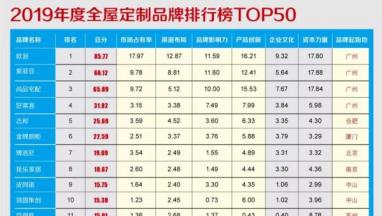 2019年度全屋麻豆国产AV网站家居品牌價值排行榜TOP50重磅發布